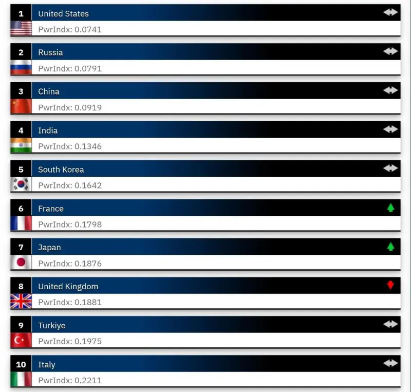 Украина вошла в топ-20 самых мощных армий мира по версии Global Firepower